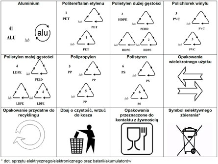 Znaczenia oznaczeń stosowanych na opakowaniach